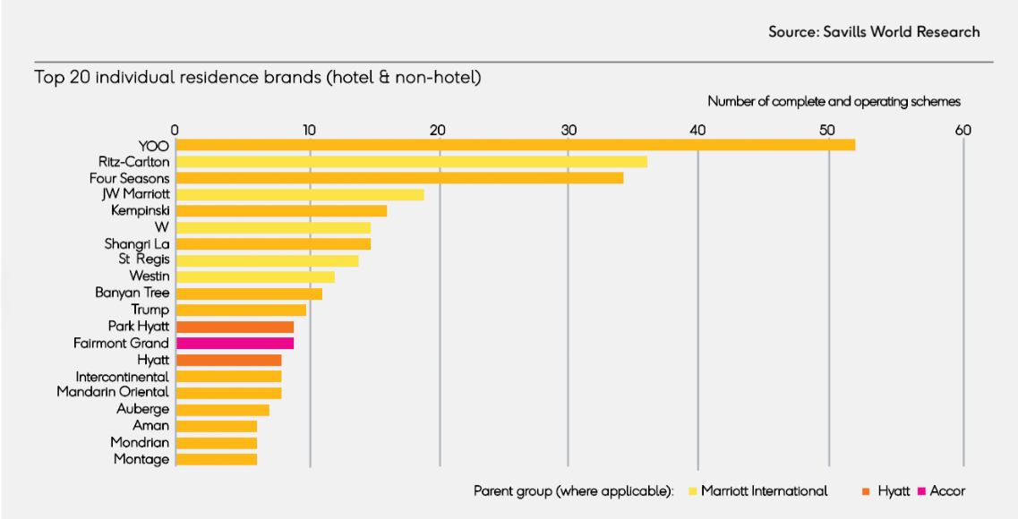 yoo-dan-dau-trong-top-20-thuong-hieu-bat-dong-san-hang-hieu-gom-hotel-va-non-hotel-nguon-savills-world-research-1661488704.png