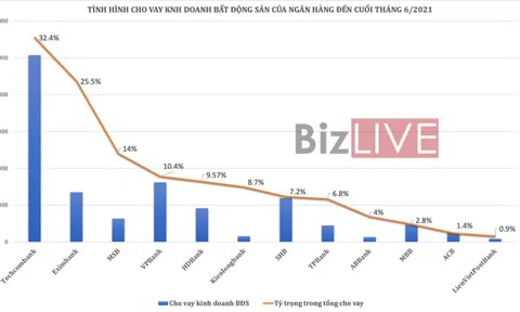 “Trông người, ngẫm ta”, ngân hàng Việt đang cho vay bất động sản ở mức độ nào?