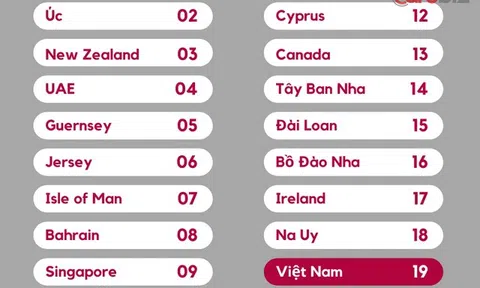 Vượt qua Đan Mạch và Trung Quốc, Việt Nam lọt Top 20 nơi đáng sống và làm việc nhất hành tinh