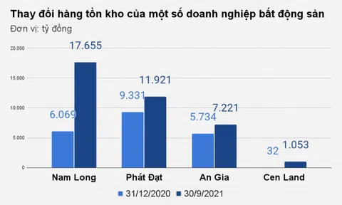 Phía sau hàng nghìn tỷ đồng tồn kho của loạt đại gia bất động sản