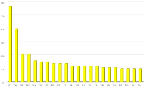 Cổ phiếu bất động sản đua nhau tăng giá trong tuần thị trường chứng khoán hồi phục